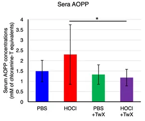 Twendee X®, a dietary antioxidant supplement, decreases oxidative stress in systemic sclerosis (SSc) mice model.