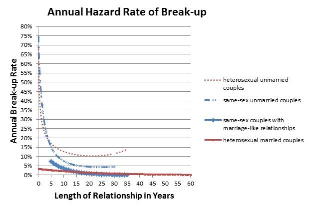 Annual Hazard Rate of Break-Up