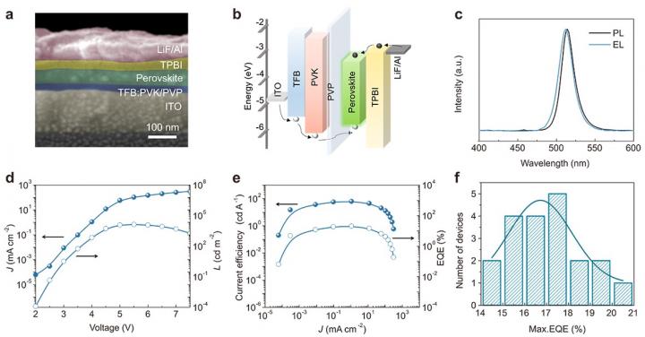 2D perovskite LEDs