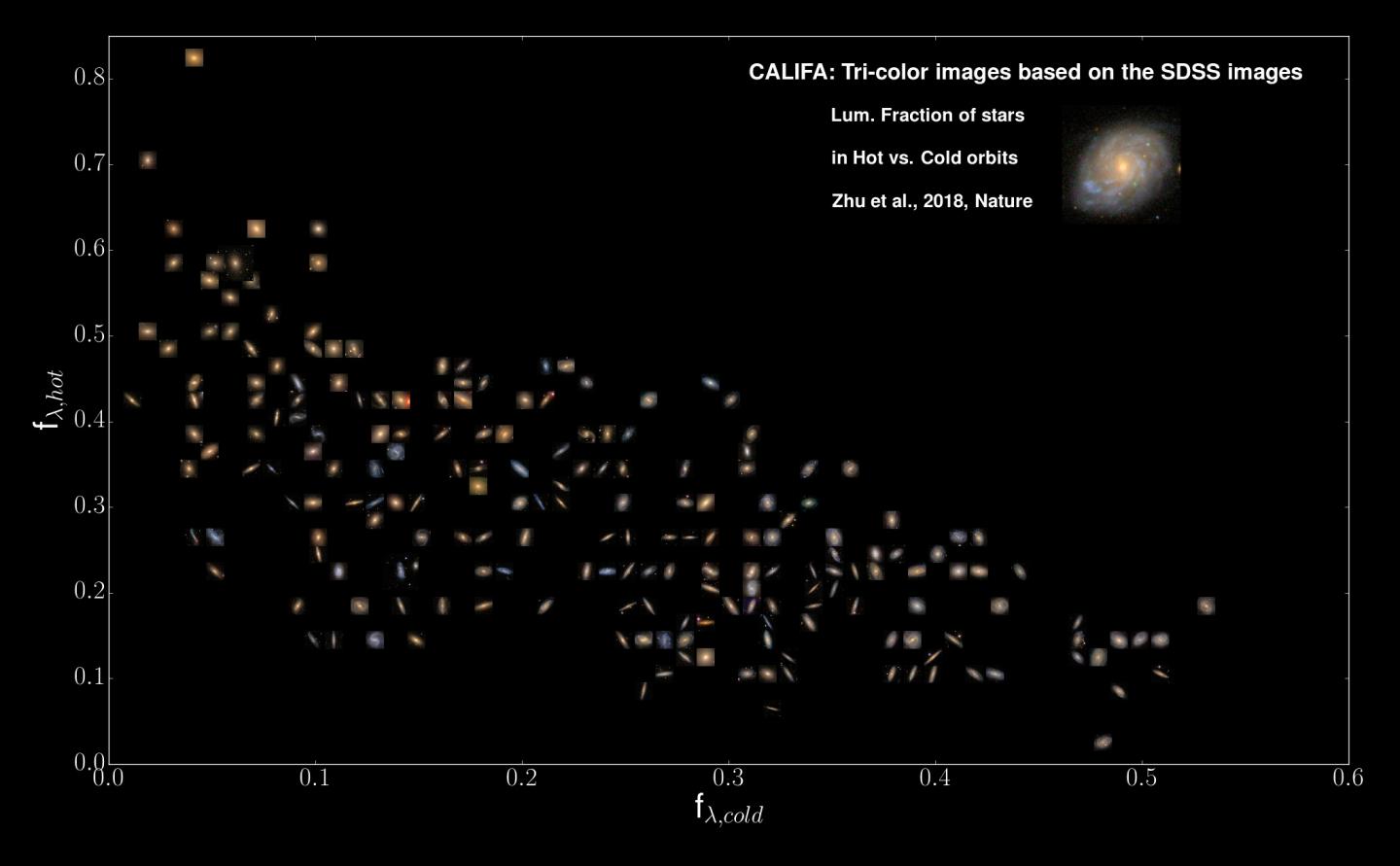 Diagram of Stellar Orbit Statistics for CALIFA Galaxies