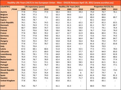 Healthy life years in European Union: Men