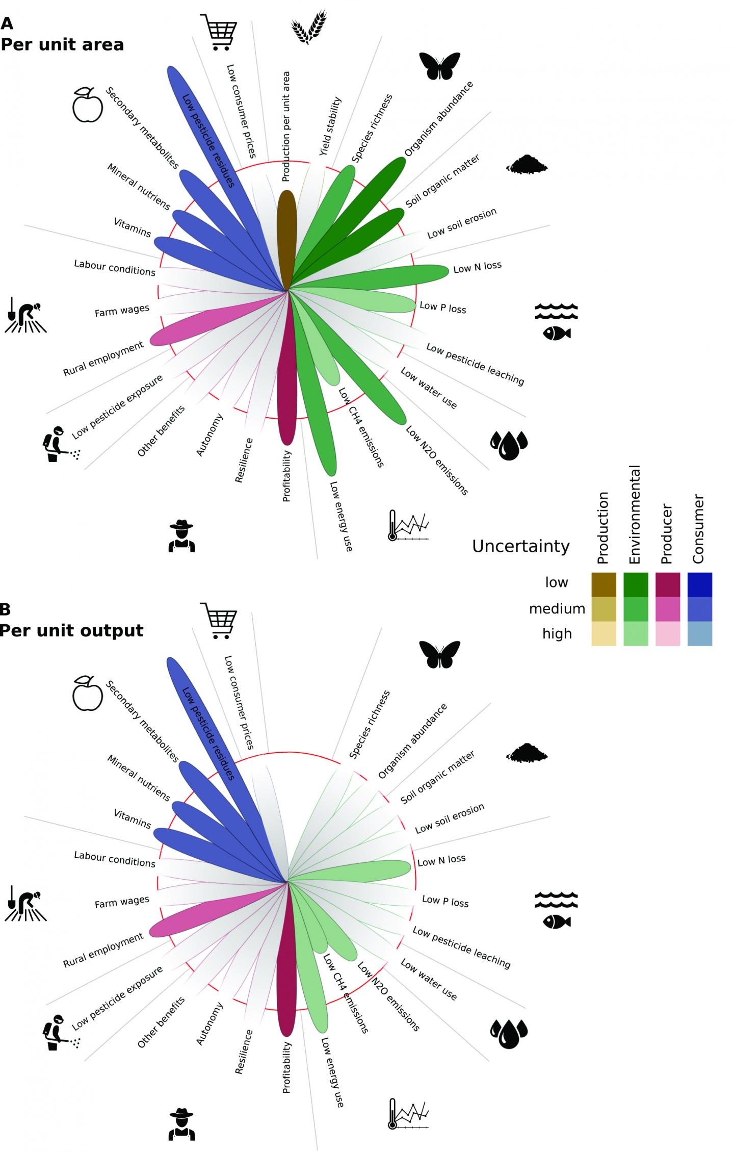 weighing-the-costs-and-benefits-of-organic-fa-eurekalert