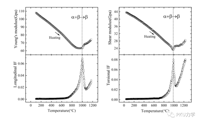 Results of measuring the modulus and internal friction spectrum of TC4 titanium alloy from room temperature to 1200 ⁰ C using the new DMA.
