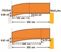 Implementing Schottky Junction between Electrode and Organic Semiconductor by Sulfur Atomic Doping