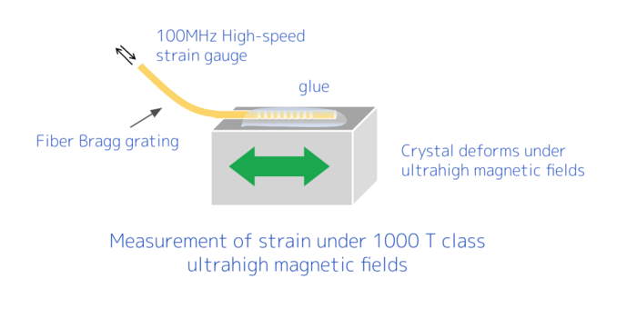 Signature of spin-triplet exciton condensations in LaCoO3 at ultrahigh magnetic fields up to 600 T