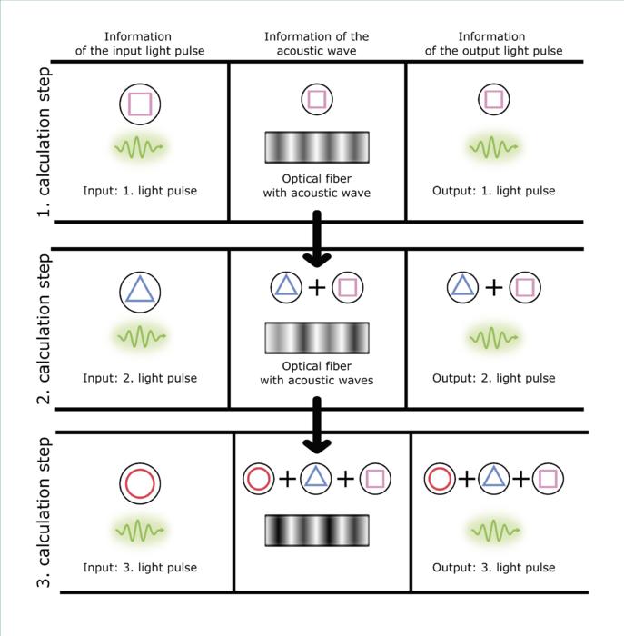 OREO_concept_ Photonic computation with sound waves