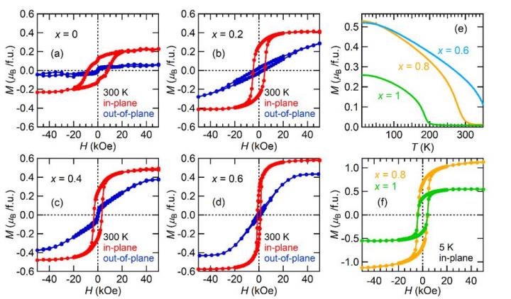 Magnetic Field Dependance (H) of the in Plane (Red Line) and Out-of-plane (Blue Line) Magnetization