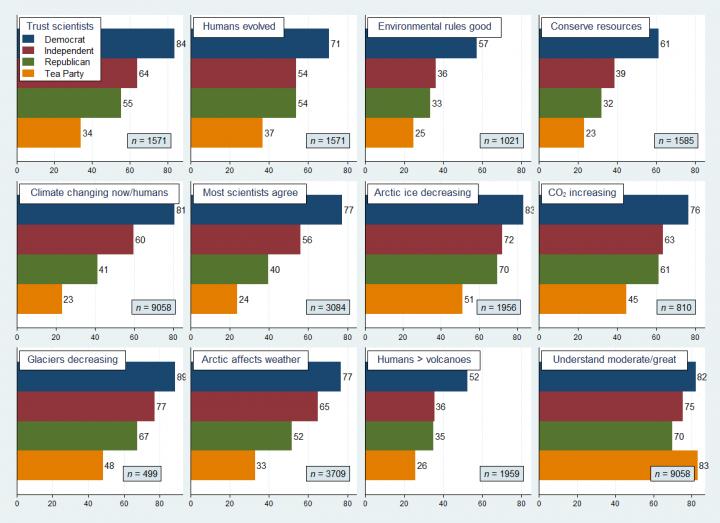 Science Perceptions by Political Party