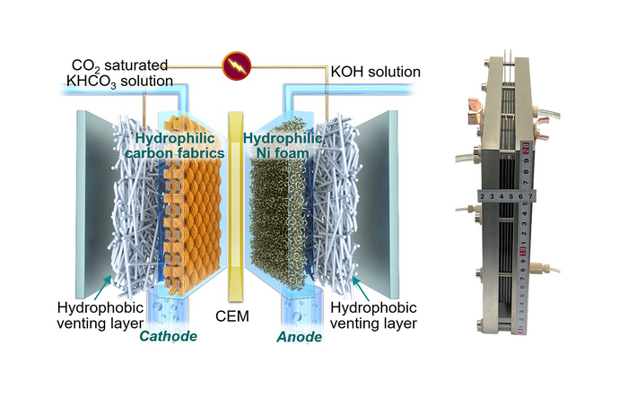 New model for a CO2 reactor