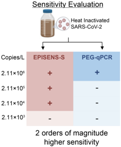 EPISENS-S is highly sensitive