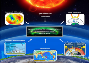 A summary of the different types of disturbances that can be detected by monitoring the ionosphere and middle/upper atmosphere