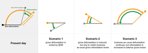 Scenarios that fulfil the commitment to halt forest area loss by 2030