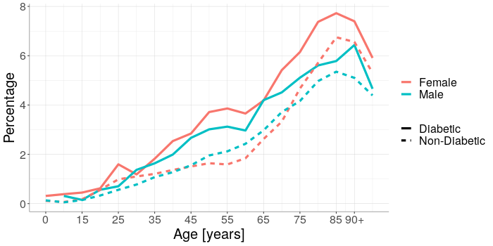 Percentage of patients with Diabetes mellitus diagnosed with VTE compared to patients without Diabetes mellitus with VTE (in %)