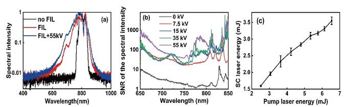 Spectral stability and the energy scaling of the SC laser.