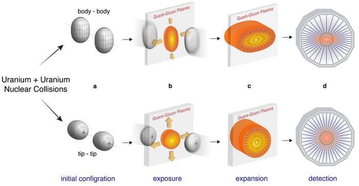 Schematic of different uranium collision geometries