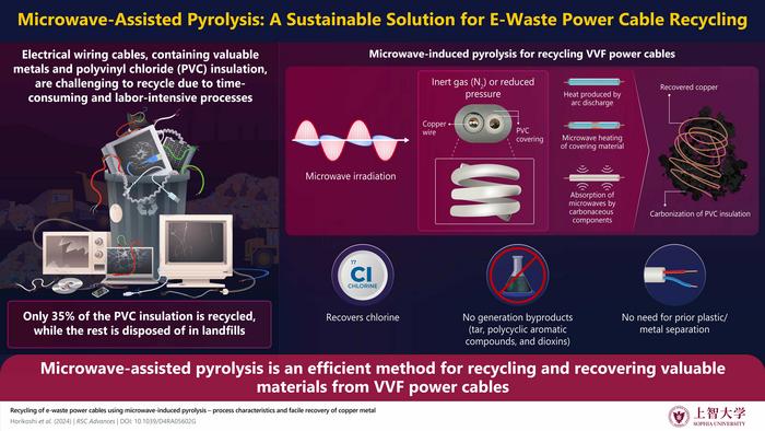 Microwave-induced pyrolysis method for e-waste recycling