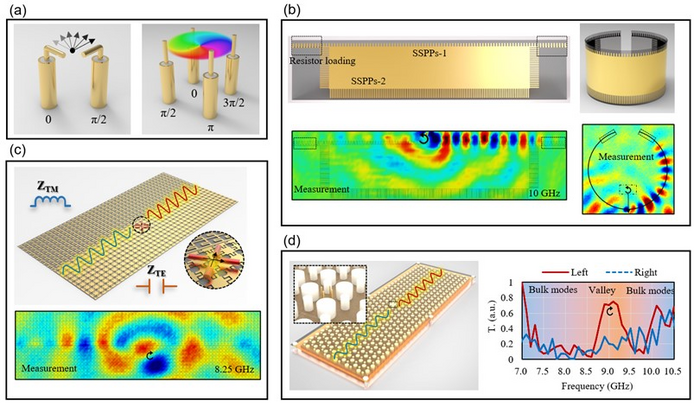 Unidirectional excitation of various metamaterial interface waveguides. (a) Sources with the angular momentum. (b) SSPPs (±εeff). (c) LWs (±Zsurf). (d) Valley PTIs (±ФBerry).