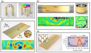 Unidirectional excitation of various metamaterial interface waveguides. (a) Sources with the angular momentum. (b) SSPPs (±εeff). (c) LWs (±Zsurf). (d) Valley PTIs (±ФBerry).