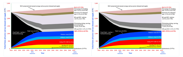 renewable energy sources graph