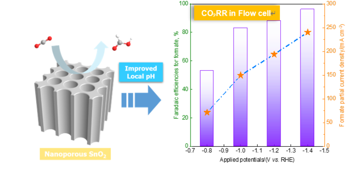NANOPOROUS TIN OXIDES WERE USED TO PRODUCE FORMATE IN A FLOW CELL