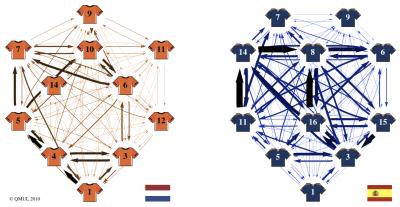 Chart Showing Network of Passes Between Players on Spain's and Netherlands' World Cup Football Teams