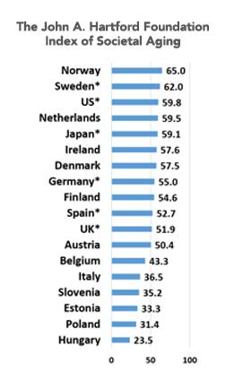 Hartford Aging Index