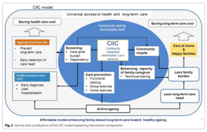 Researchers implement an affordable care model that enhances family-based long-term care towards healthy ageing in Thailand