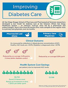 Diabetes Infograph