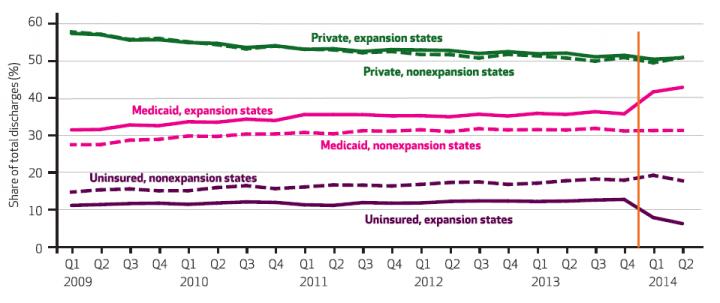 Hospital Discharges in Medicaid Expansion/Non-Expansion States