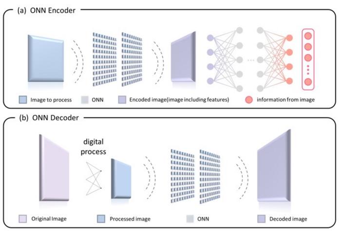 Categorization of optical neural networks (ONNs) by functionality