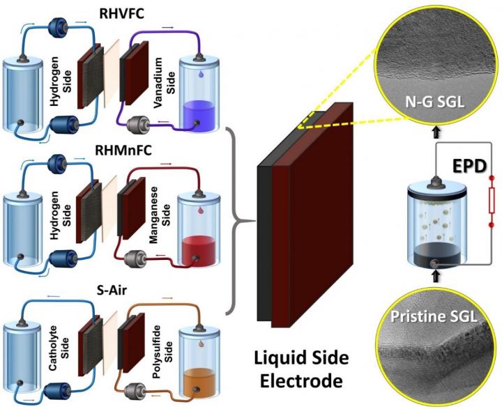 A Binder-Free Horizontal Electrophoretic Deposition (EPD) Process