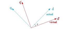 Virtual and actual dq-axis under virtual position-offset injection.