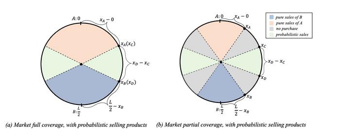 THE SALOP CIRCLES WITH PROBABILISTIC SELLING PRODUCTS IN A MARKET WITH FULL AND PRARTIAL COVERAGE