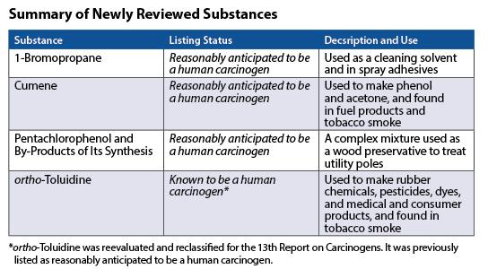 Summary of Newly Reviewed Substances