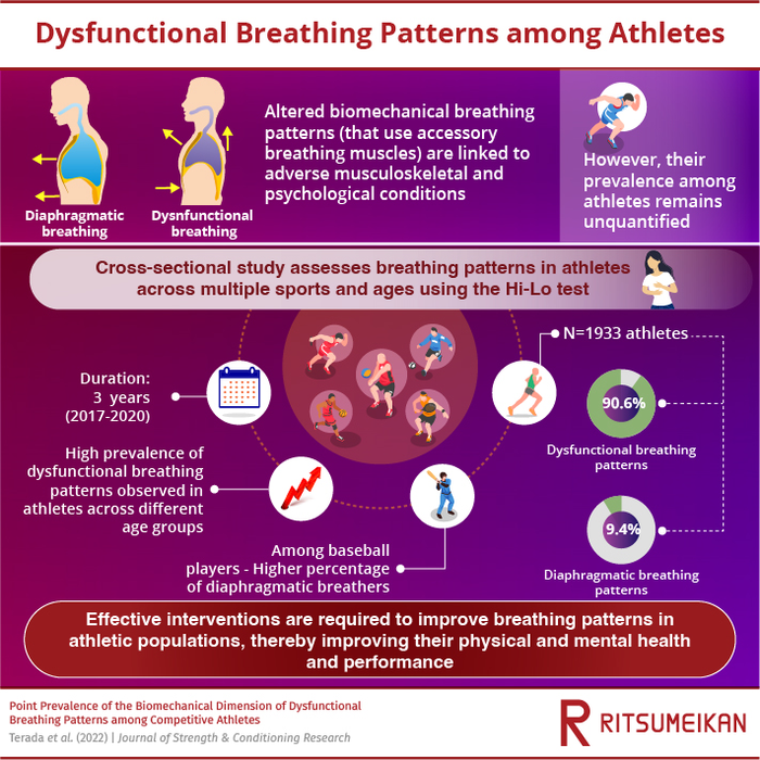 Breathing to Win: Scientists Show Importance of Screening Breathing Patterns in Athletic Populations