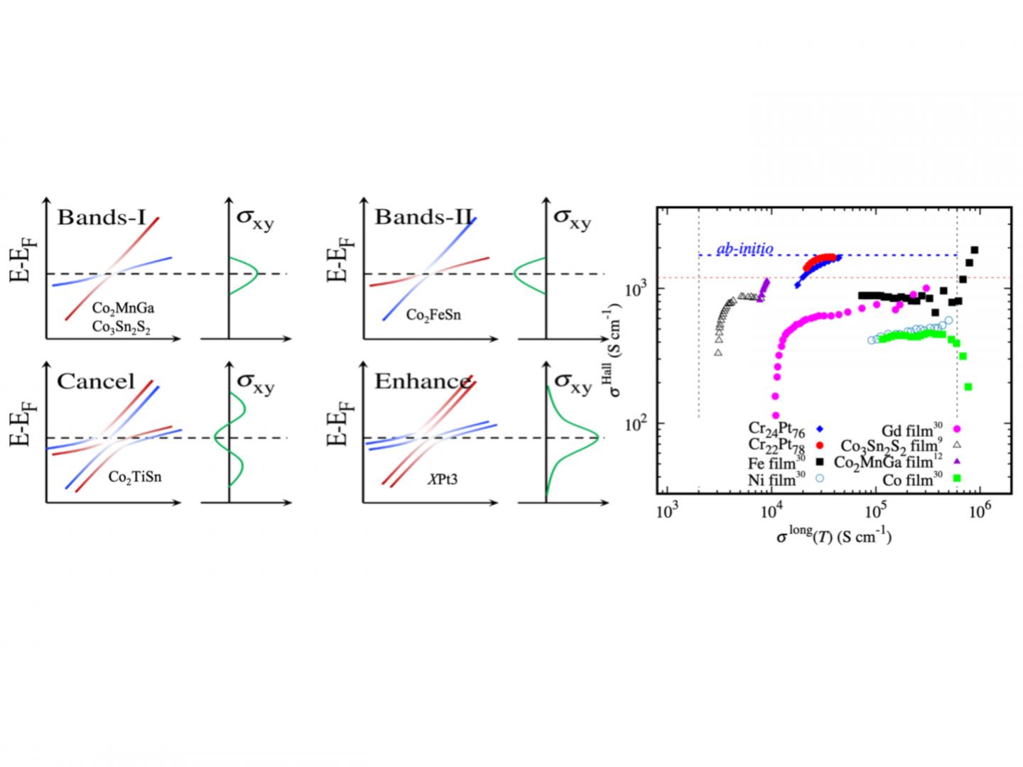 Comparison of off stoichiometric CrPt3 with elemental metals and magnetic Weyl Semimetals.