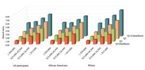 Joint associations of annual household income and the lifestyle score with all-cause mortality by race, the Southern Community Cohort Study
