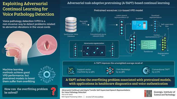 GIST Scientists Advance Voice Pathology Detection via Adversarial Continual Learning