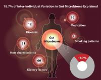 Special Microbiome Issue (2 of 2)