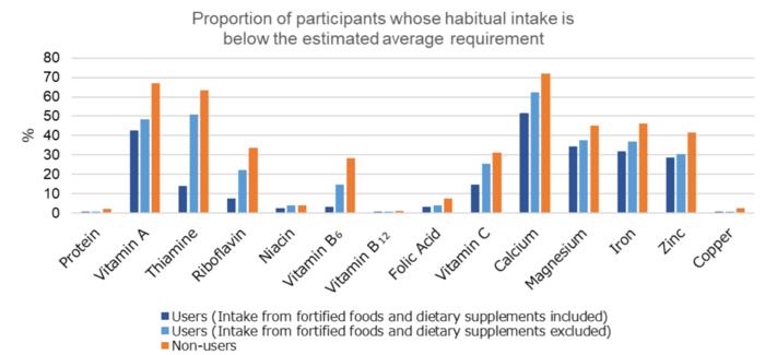 Proportion of participants whose habitual intake is below the estimated average requirement