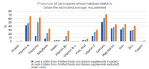 Proportion of participants whose habitual intake is below the estimated average requirement