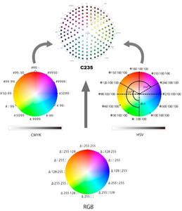 Fig. 2 C₂₃₅ wheel of unifying RGB, CMYK, and HSV.
