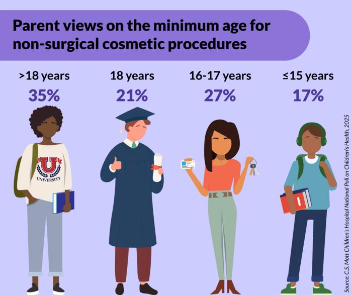 Parents views on non-surgical cosmetic procedures for teens