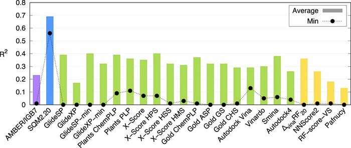 Average (columns) and minimal (black circles) correlations (R2) over the PL-REX dataset