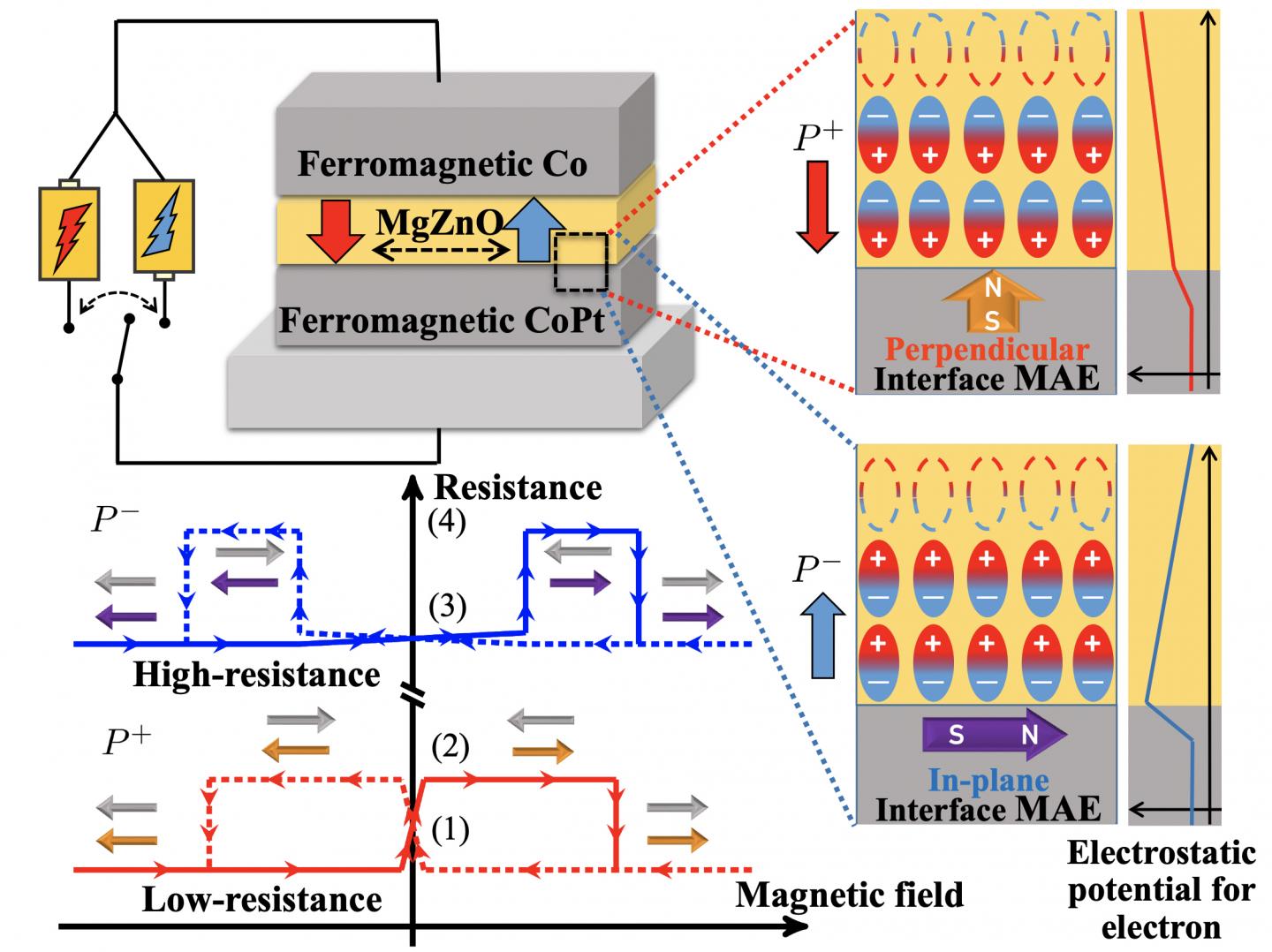 Nonvolatile control of anisotropy t EurekAlert!