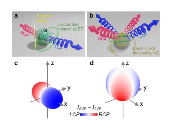 Two Ways of Generating CPL from a Sphere