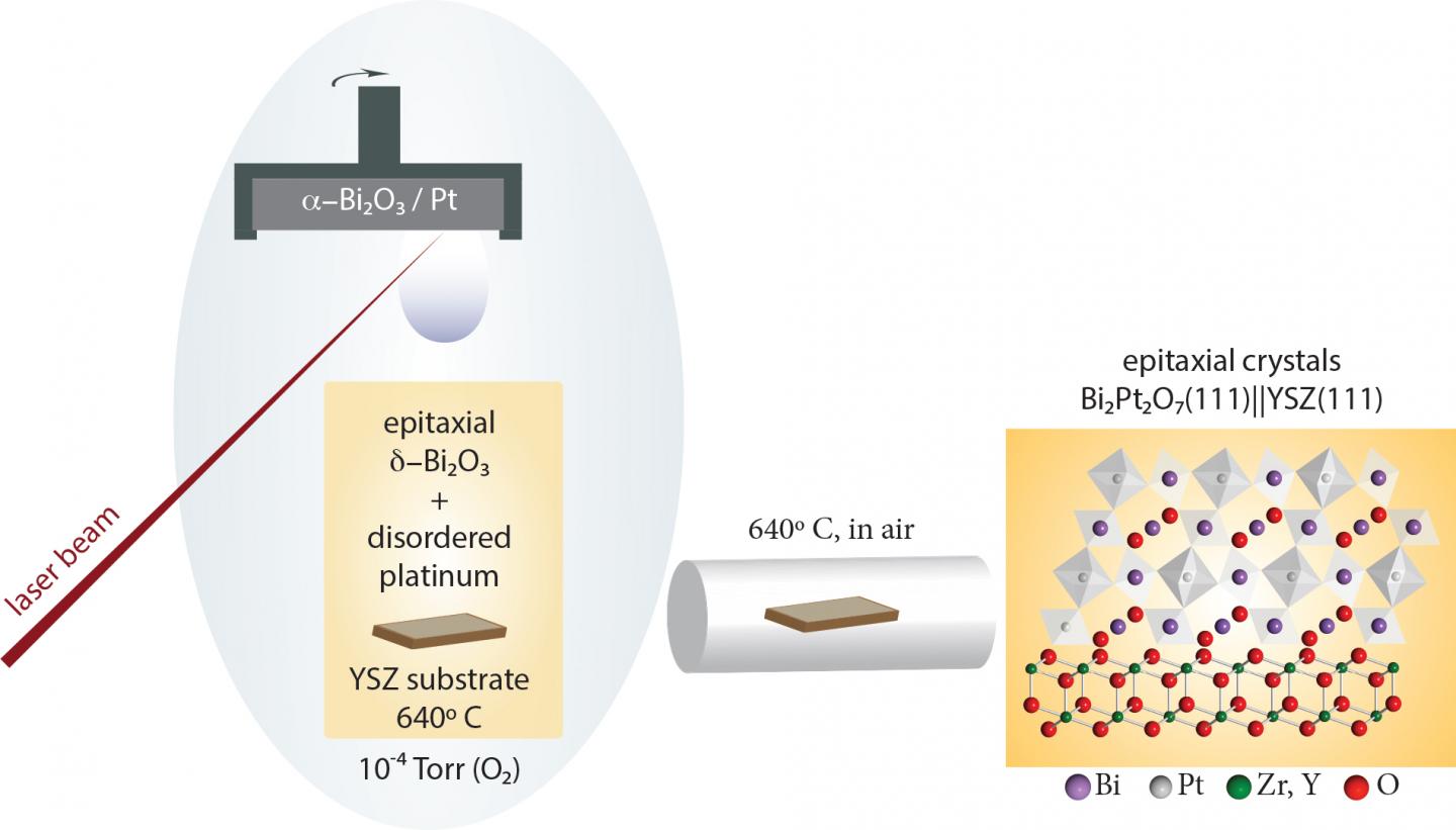 Synthesis of Epitaxial Crystals of Bi2Pt2O7 Pyrochlore