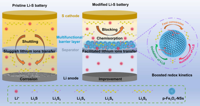 Expediting redox kinetics of polysulfides by multifunctional separators in long-life Li-S batteries