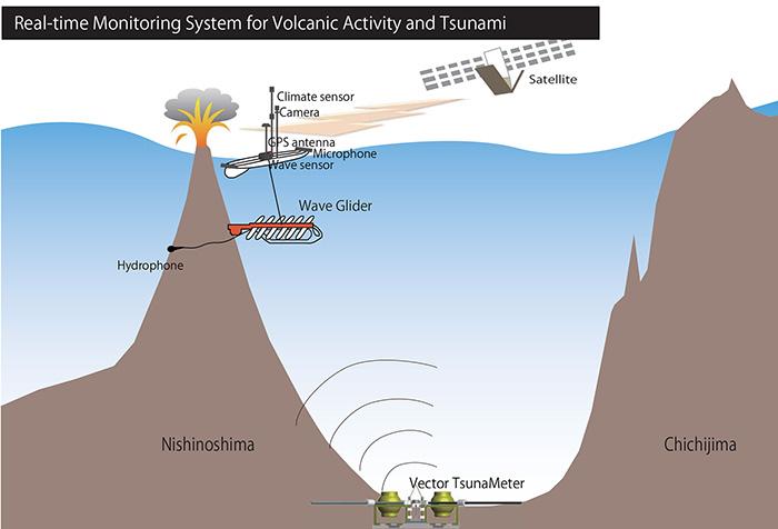 Illustration of the completed Vector Tsunameter real time observation system