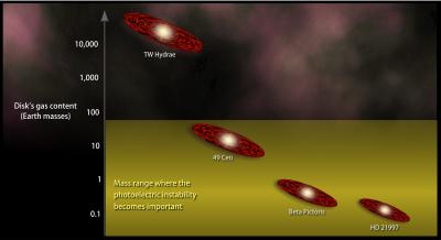 Comparison of Gas Mass for Several Debris Disk Systems